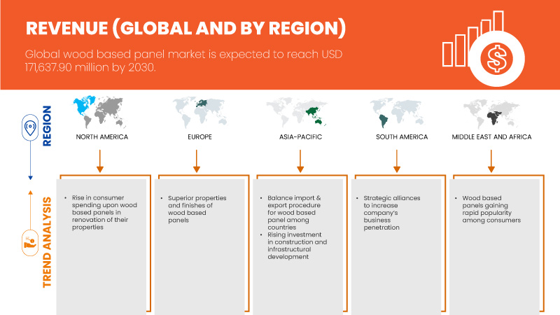 Marché des panneaux dérivés du bois