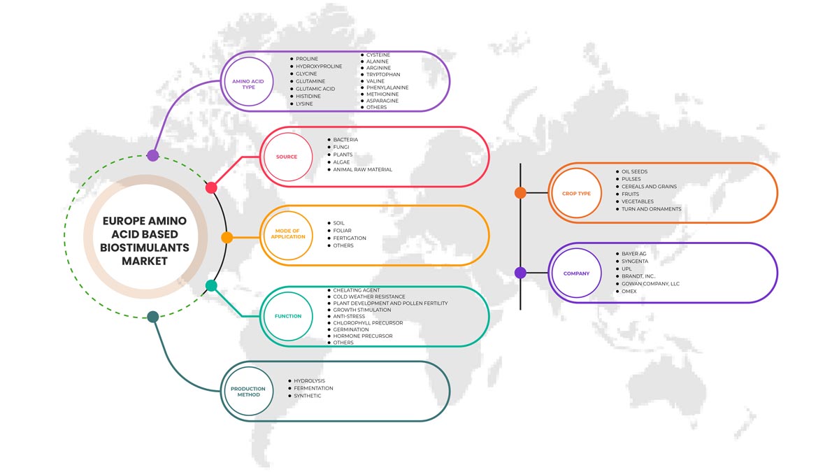 Europe Amino Acid Based Biostimulants Market