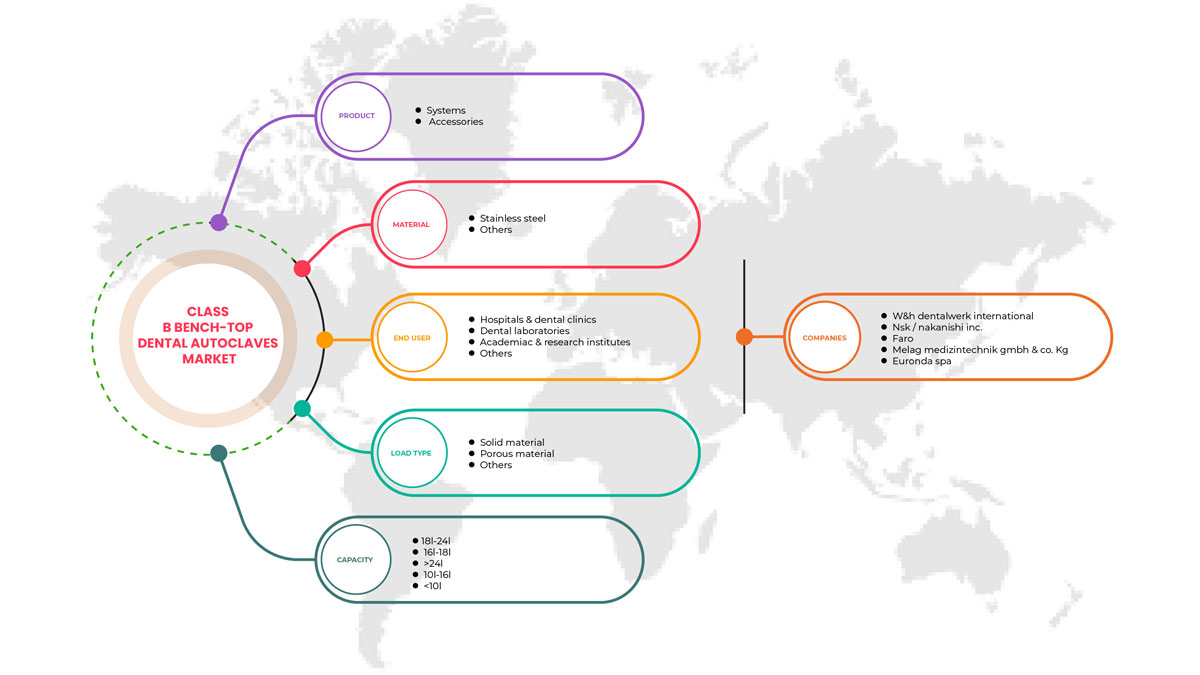 Class B Bench-Top Dental Autoclaves Market
