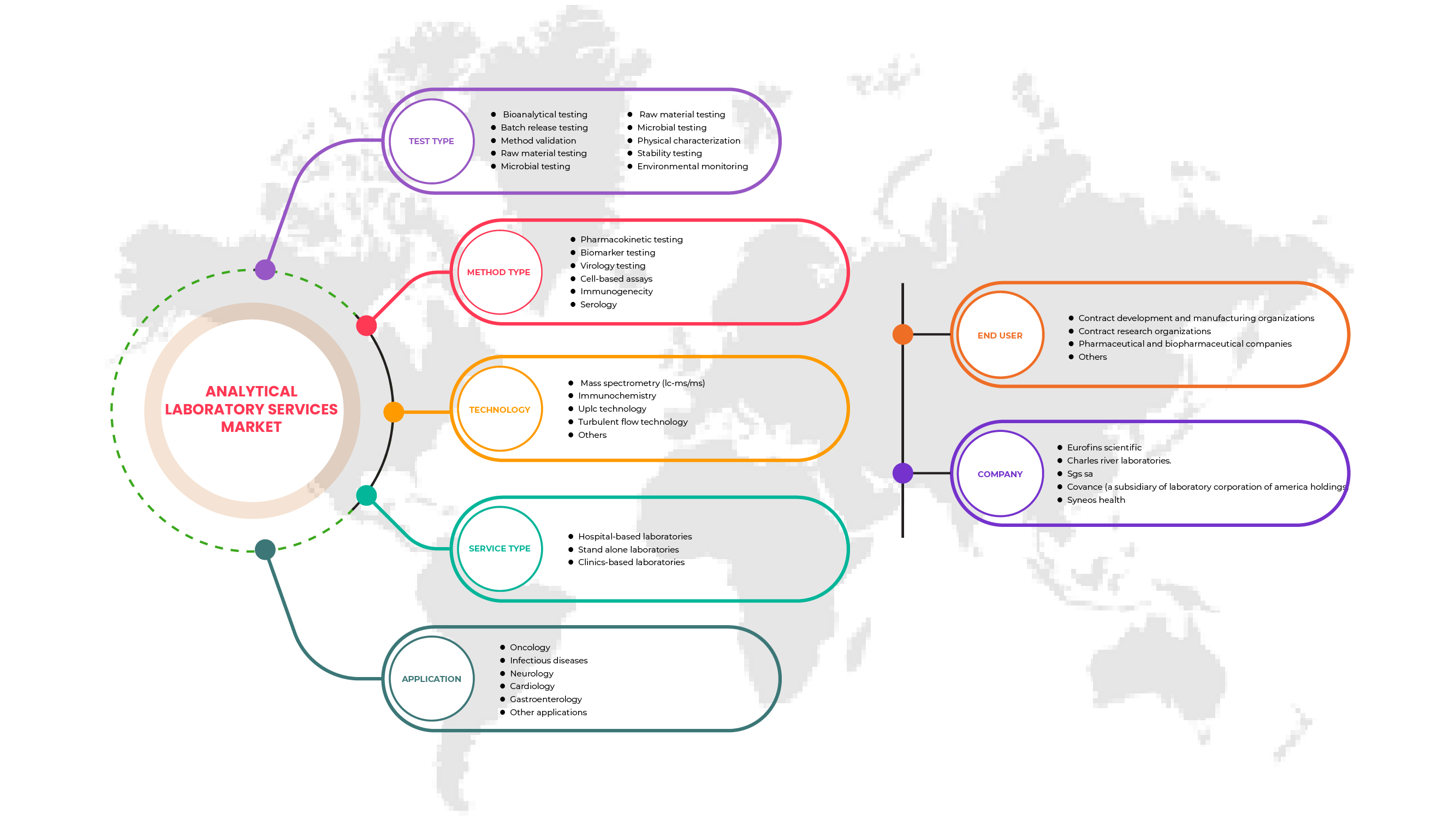 Analytical Laboratory Services Market