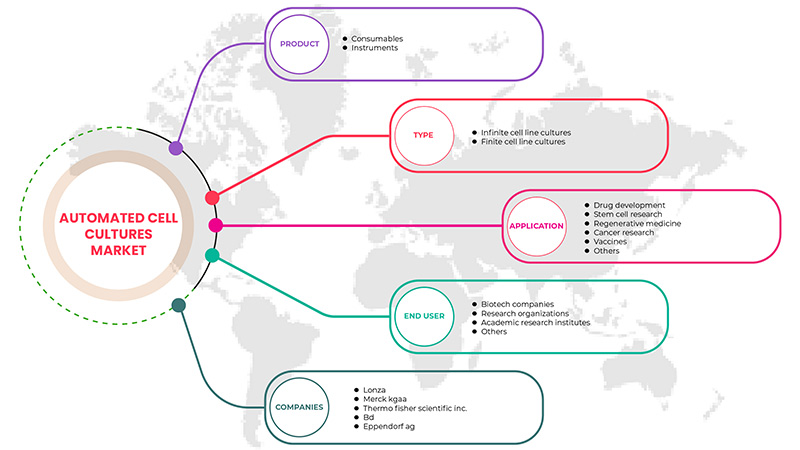 سوق زراعة الخلايا الآلية