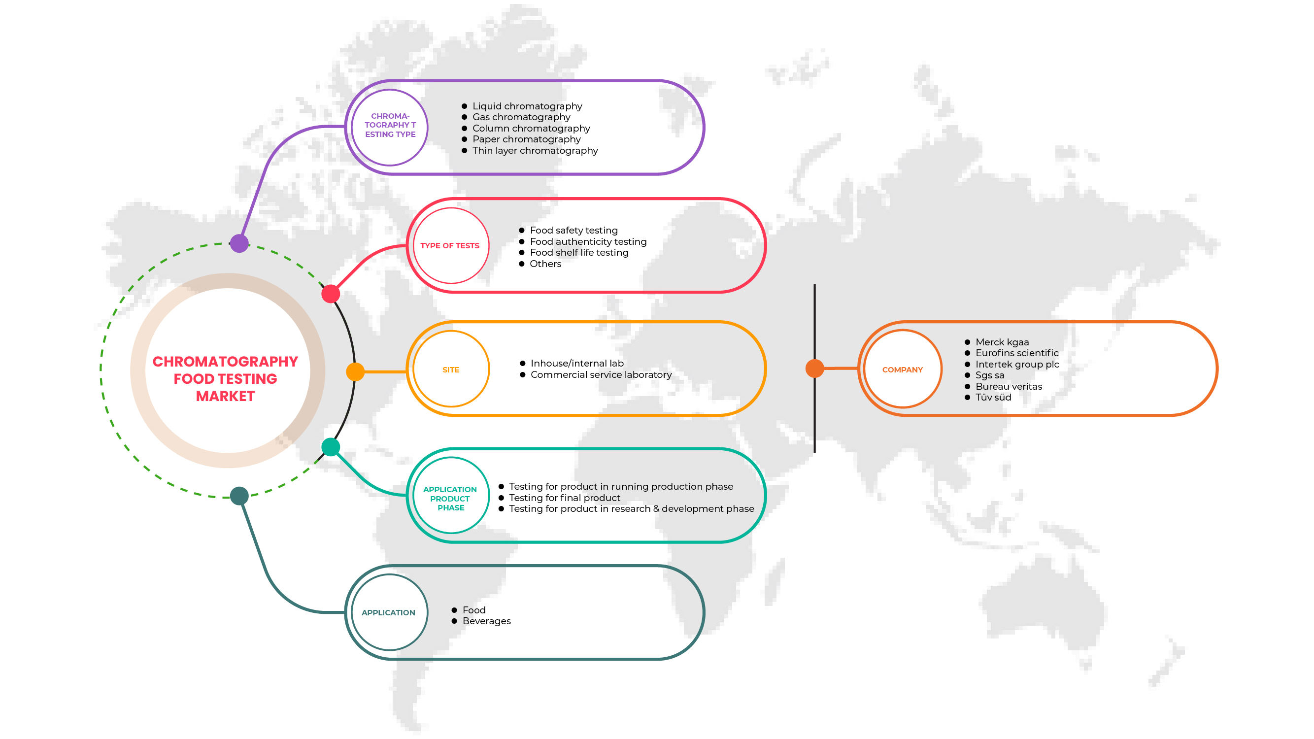 Chromatography Food Testing Market