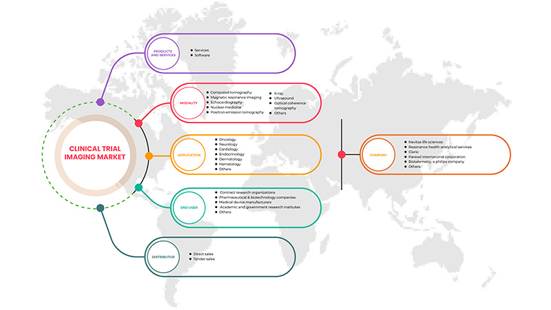 سوق التصوير للتجارب السريرية