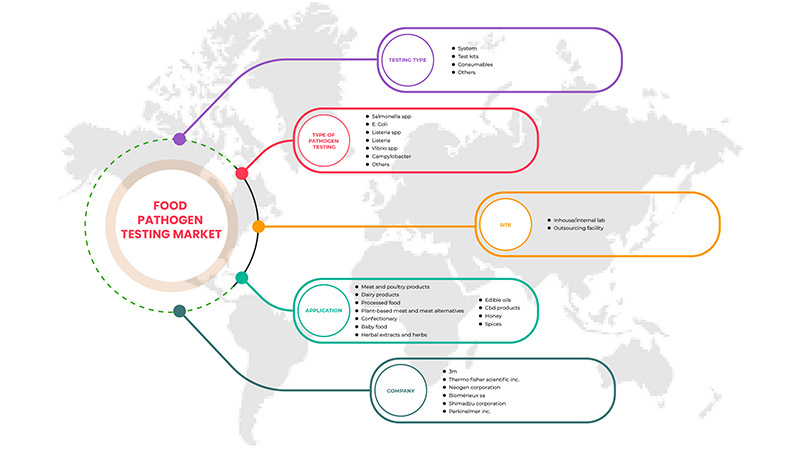 Food Pathogen Testing Market