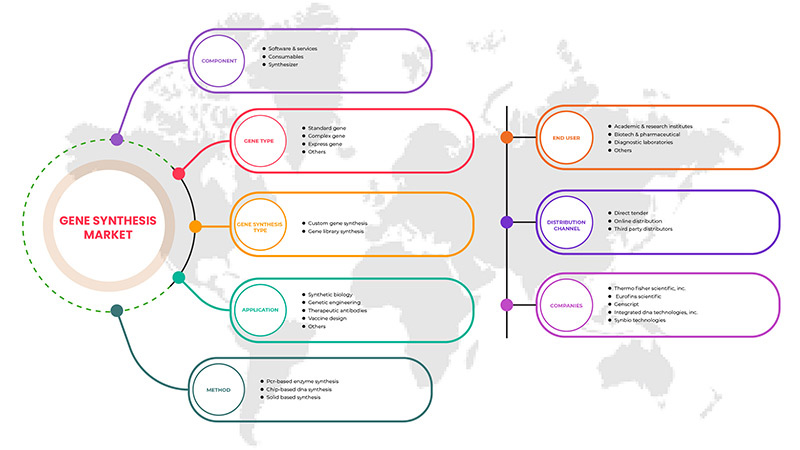 Gene Synthesis Market