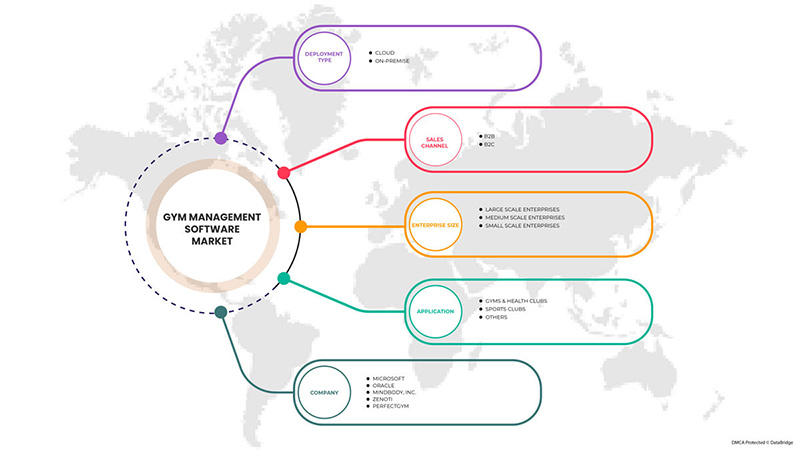 Gym Management Software Market