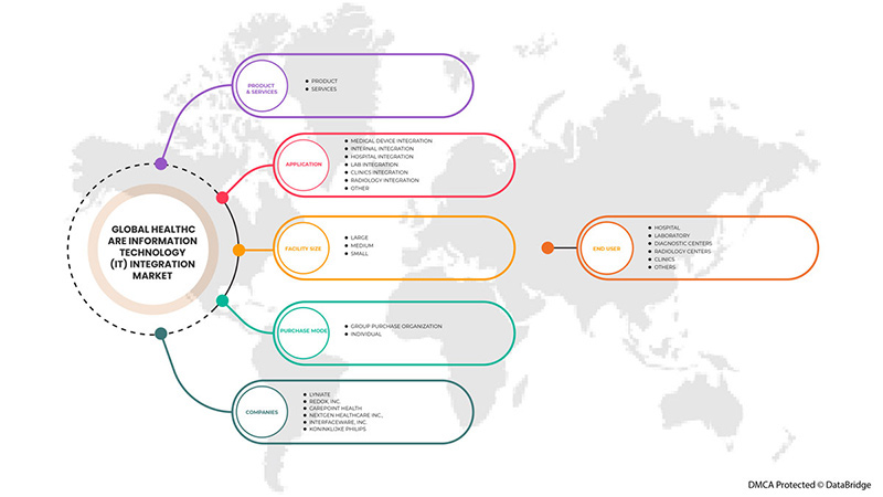 Healthcare Information Technology (IT) Integration Market