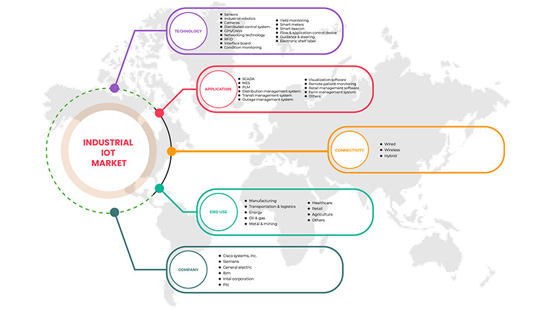 산업용 IoT 시장