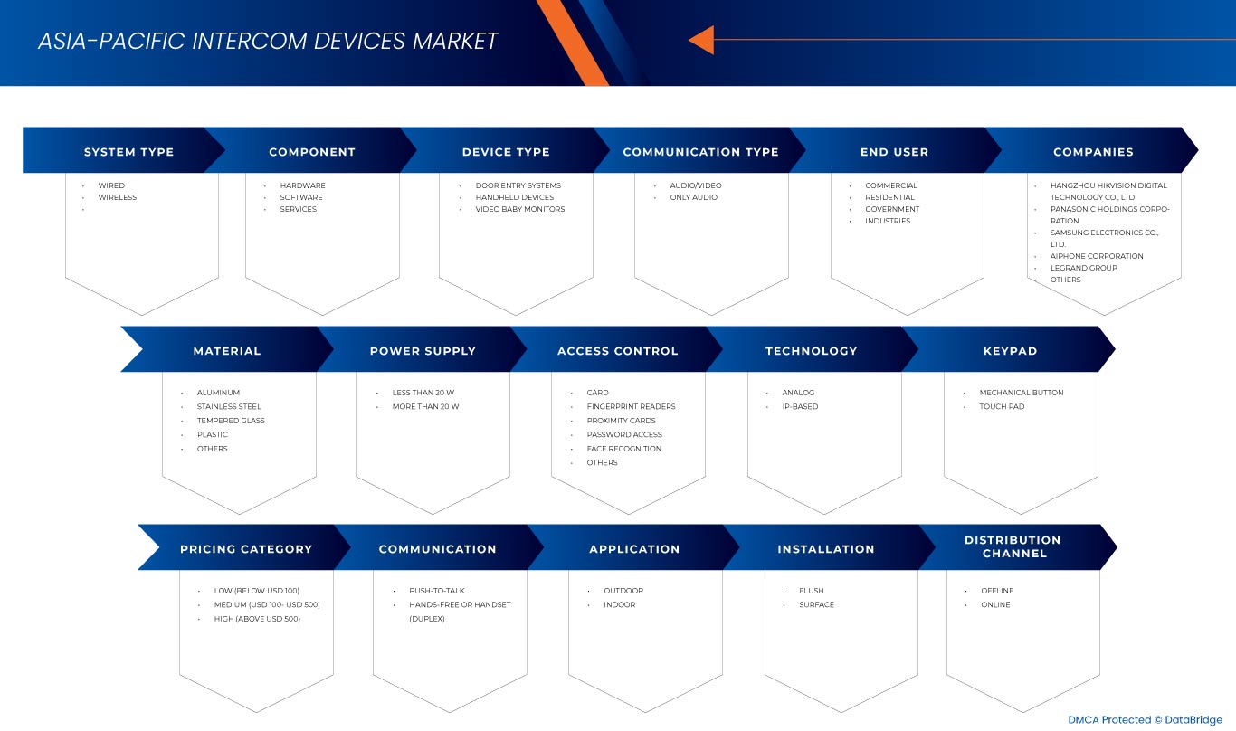 Intercom Devices Market