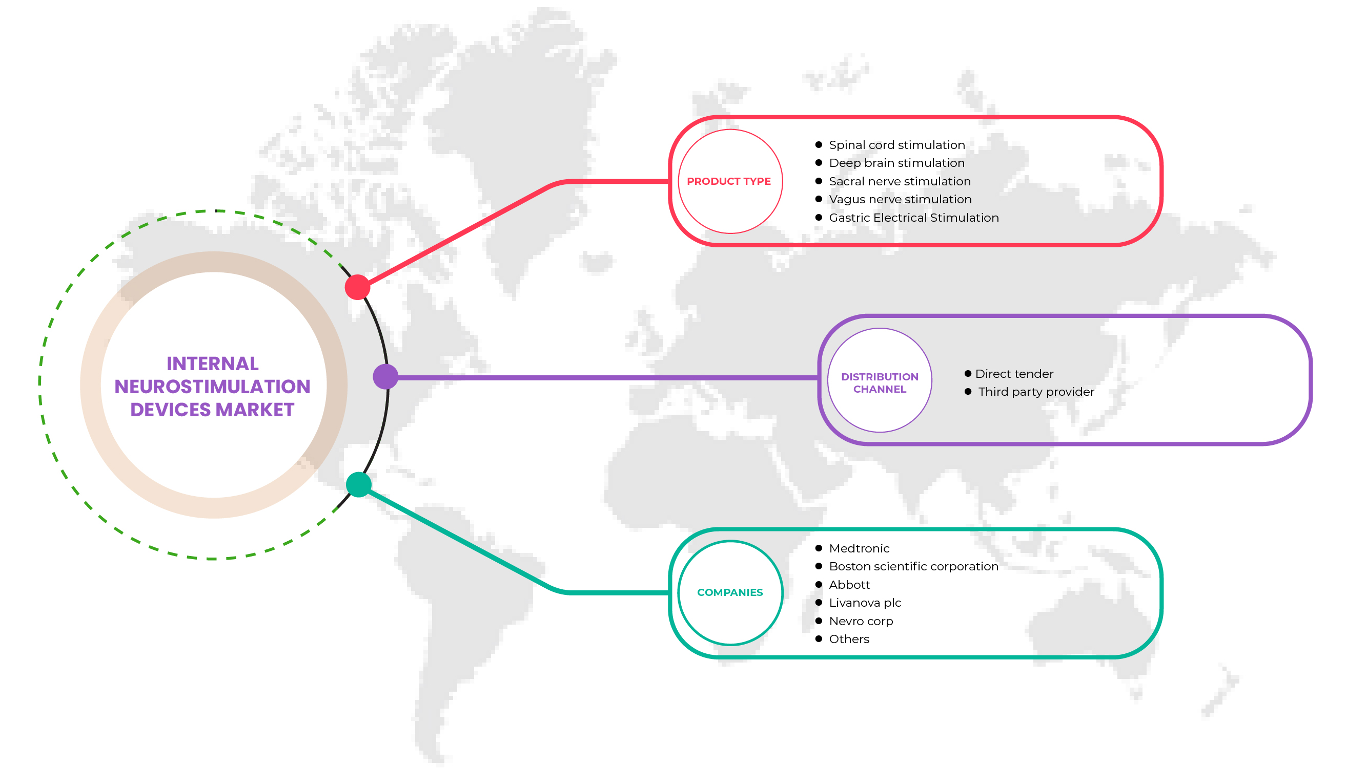 Internal Neurostimulation Devices Market