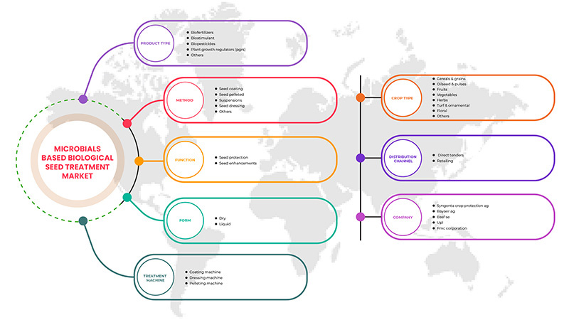 微生物ベースの生物学的種子処理市場