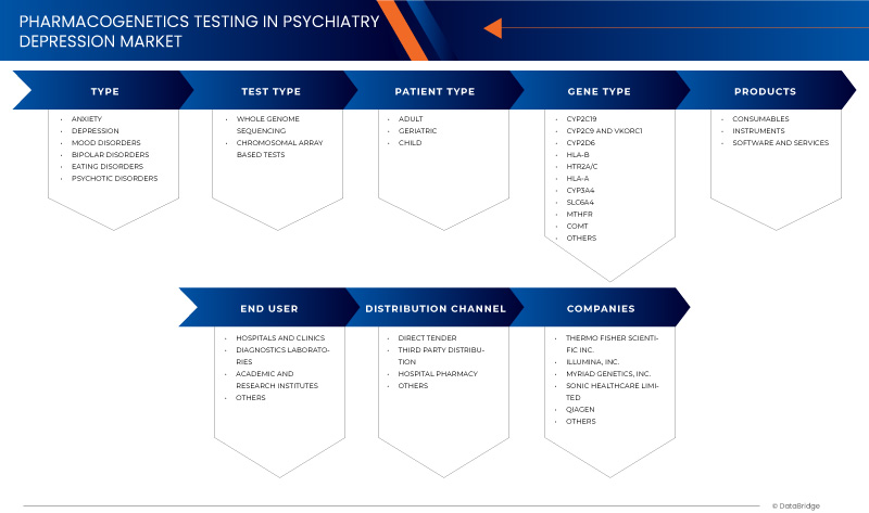 Pharmacogenetics Testing in Psychiatry/Depression Market