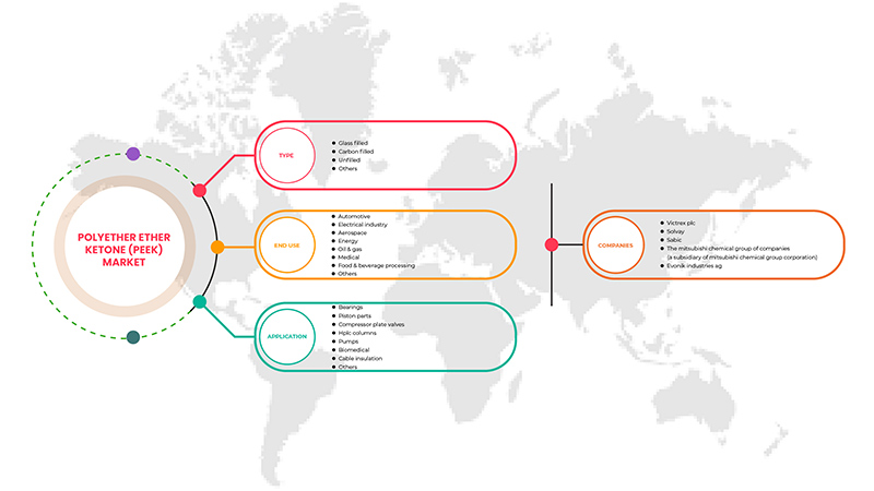 Polyether Ether Ketone (PEEK) Market