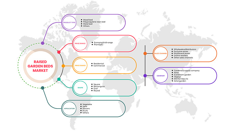 Raised Garden Beds Market