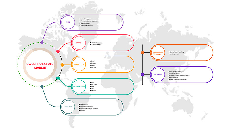 سوق البطاطا الحلوة
