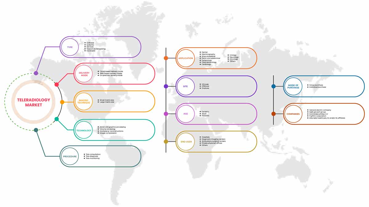 Teleradiology Market