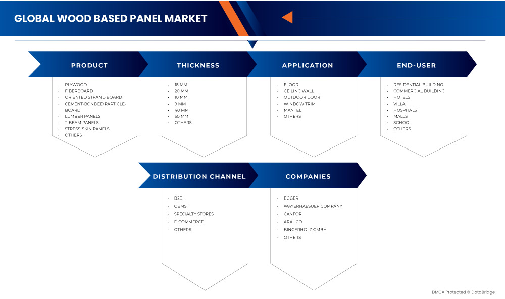 Marché des panneaux dérivés du bois