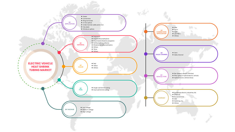 Electric Vehicle Heat Shrink Tubing Market