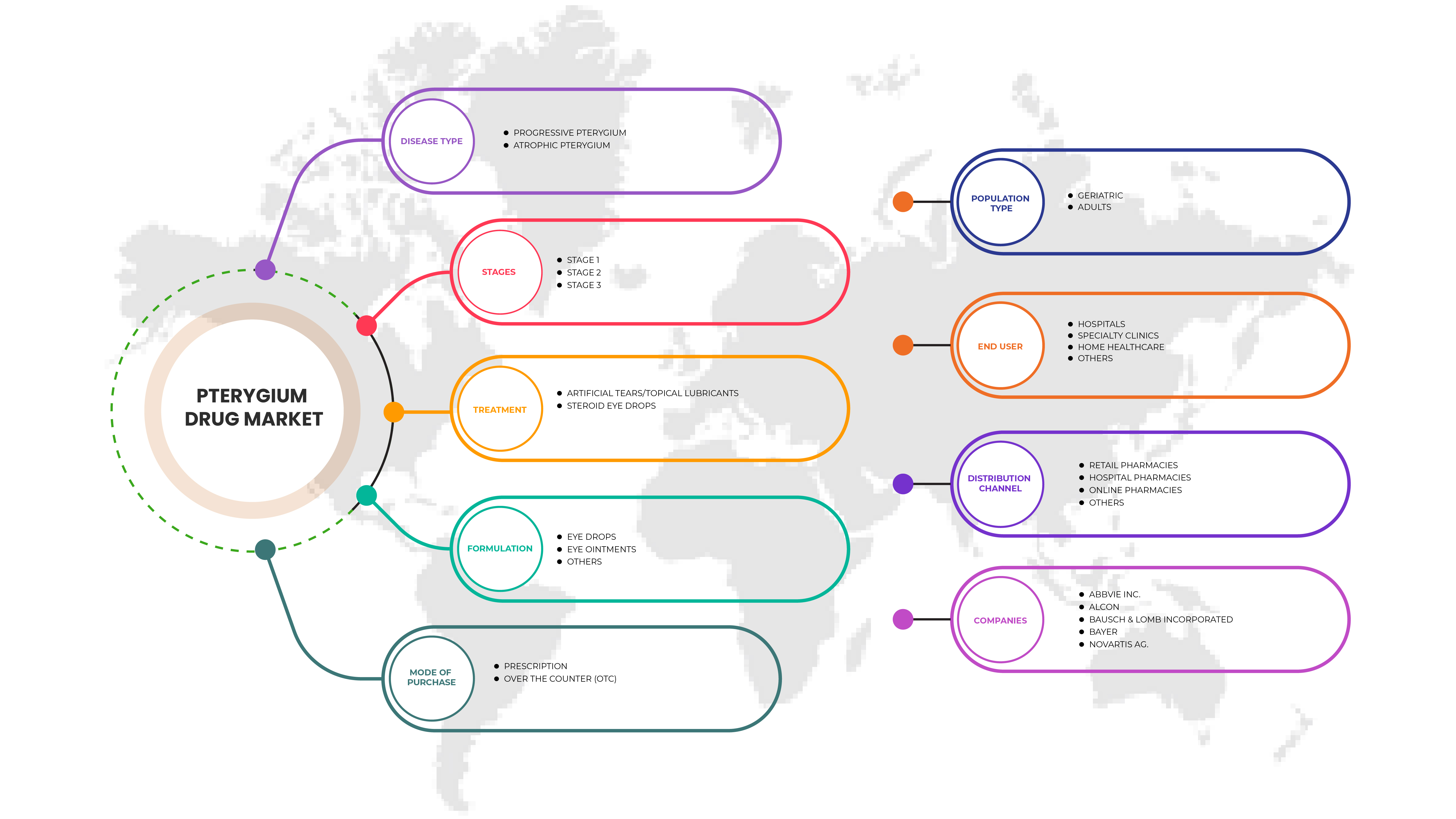 北美翼状胬肉药物市场
