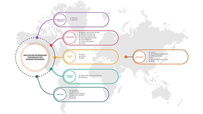 美国医疗信息技术(IT)集成市场