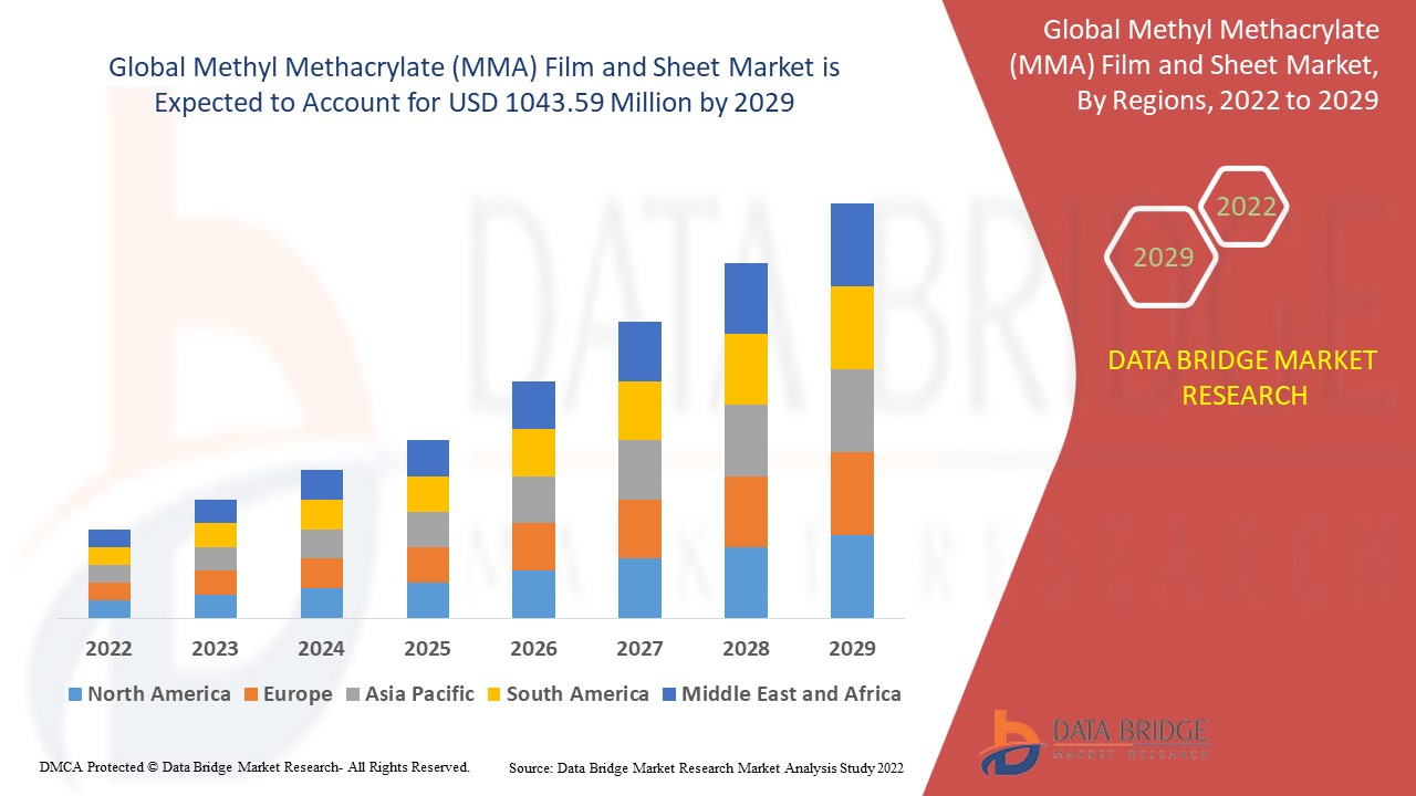 Methyl Methacrylate (MMA) Film and Sheet Market