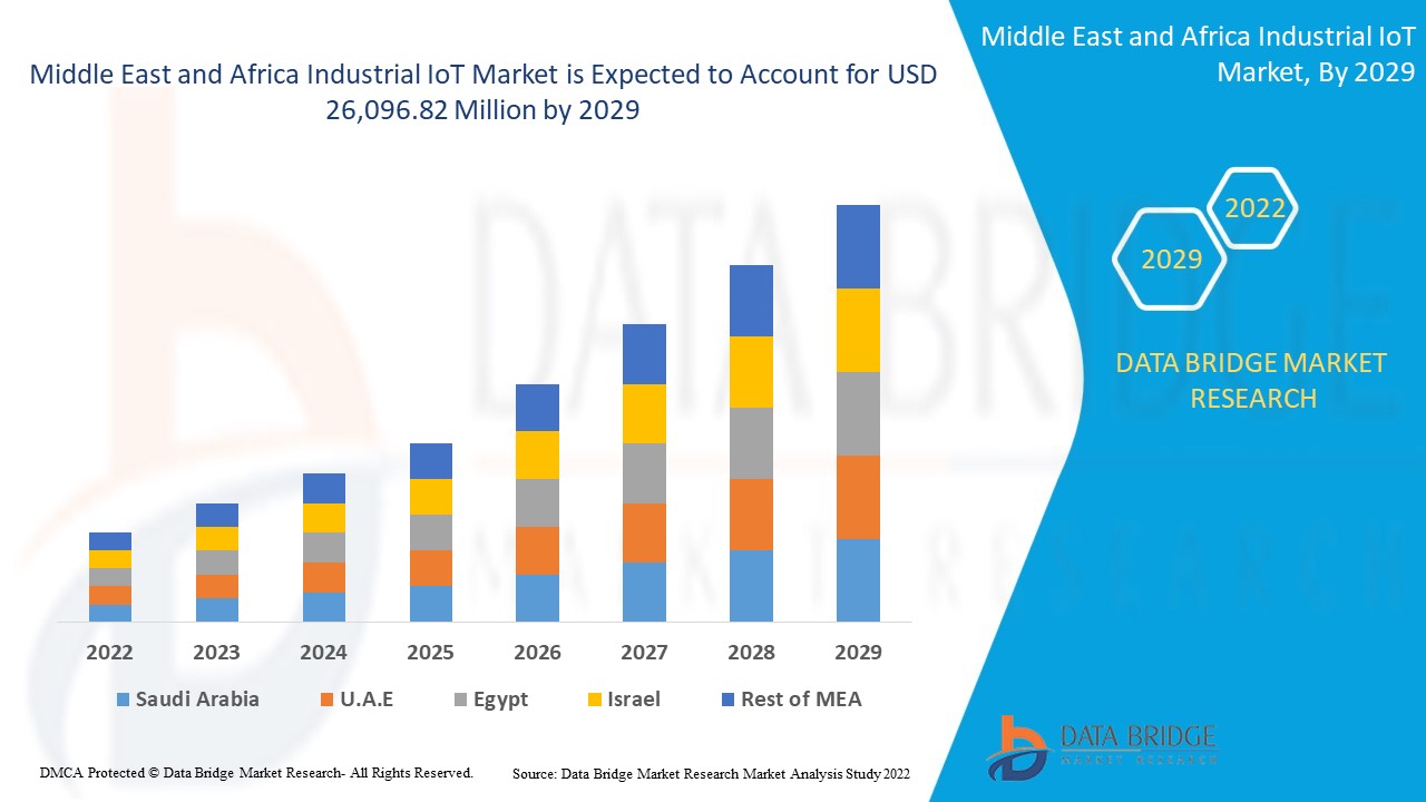 Middle East and Africa Industrial IoT Market