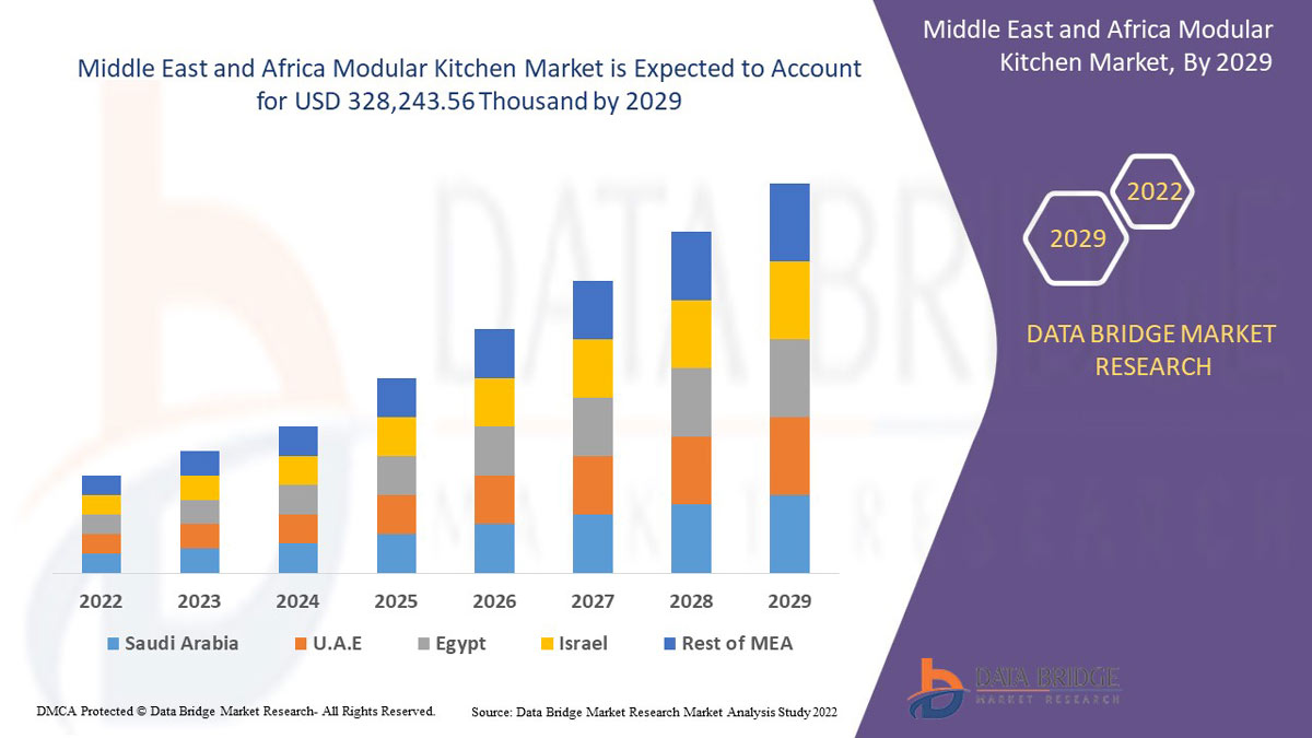 Middle East and Africa Modular Kitchen Market