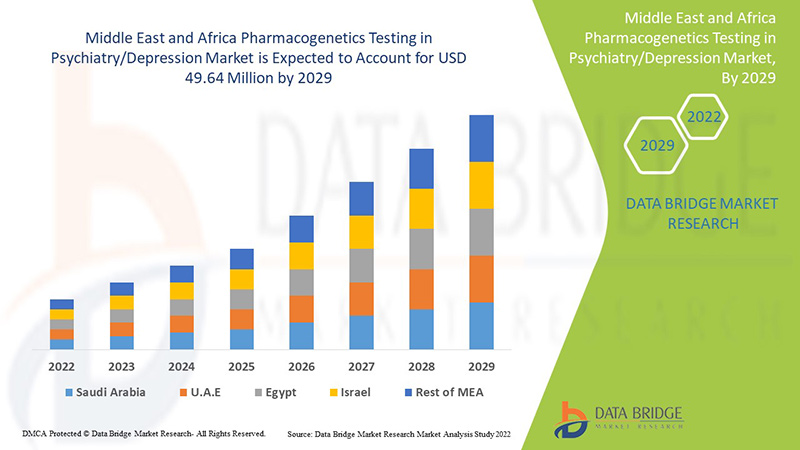 Pharmacogenetics Testing in Psychiatry/Depression Market