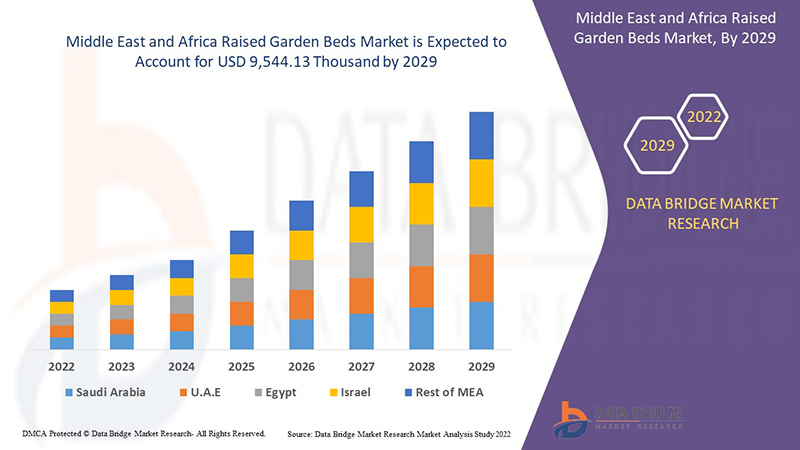 Raised Garden Beds Market