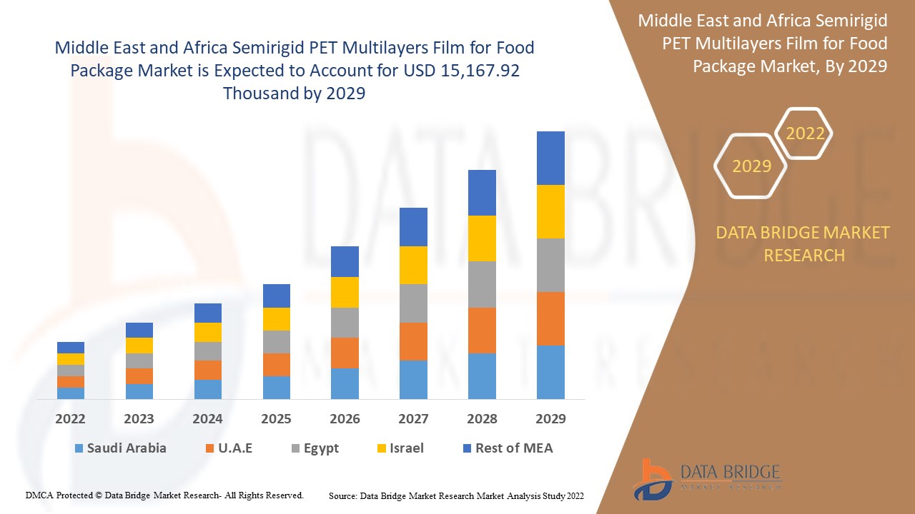Semirigid PET Multilayers Film for Food Package Market