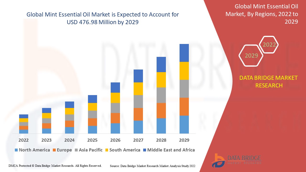 Mint Essential Oil Market
