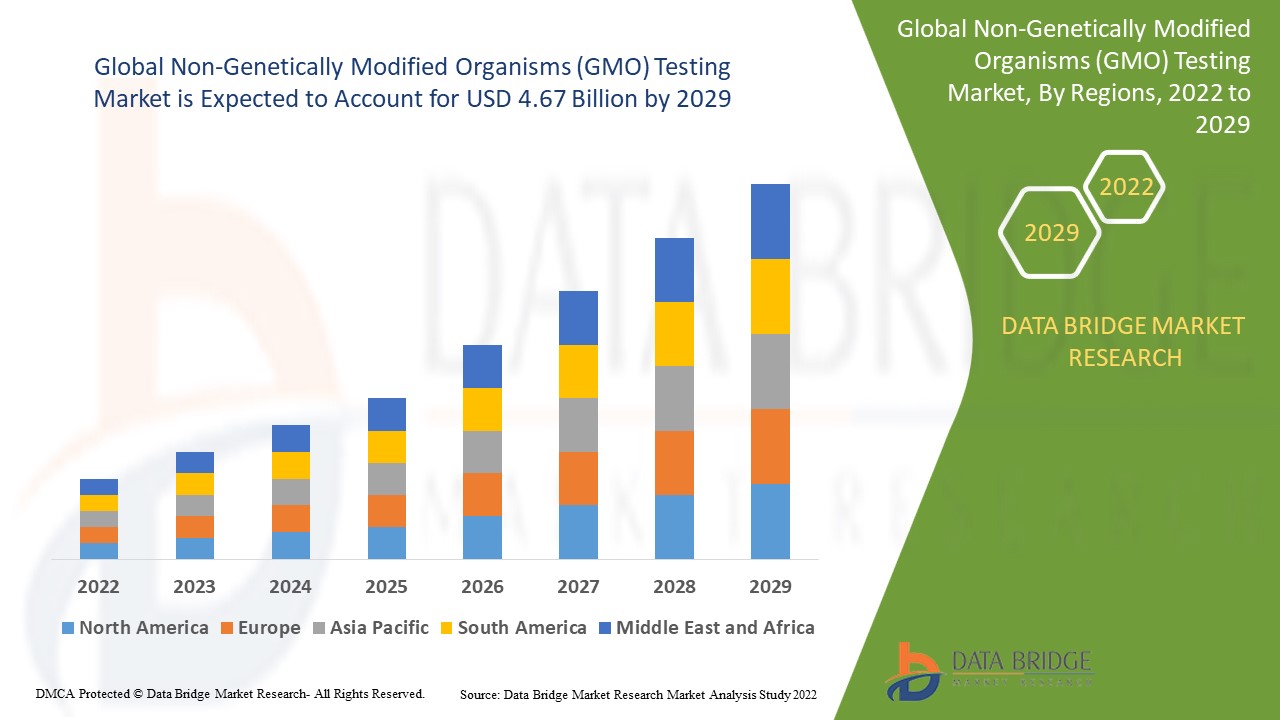 Non-Genetically Modified Organisms (GMO) Testing Market