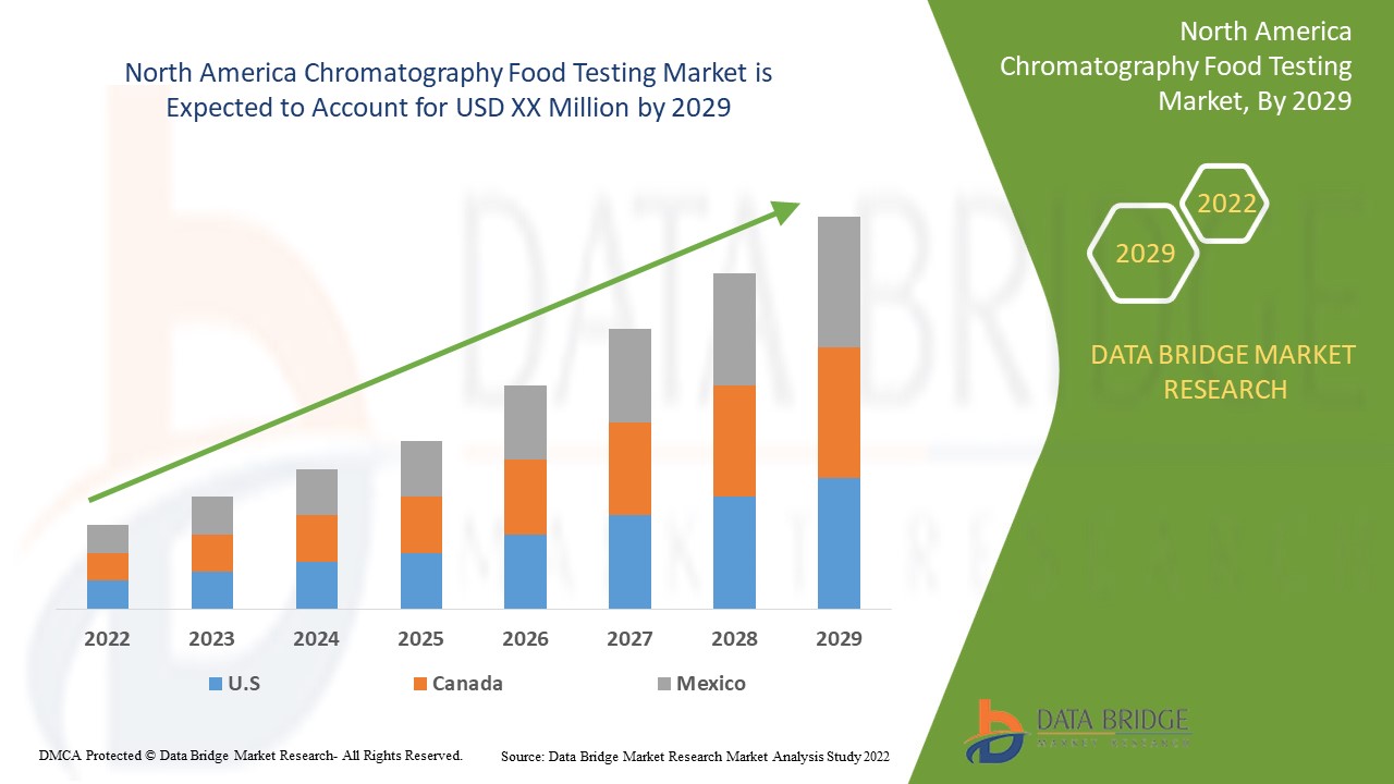 North America Chromatography Food Testing Market