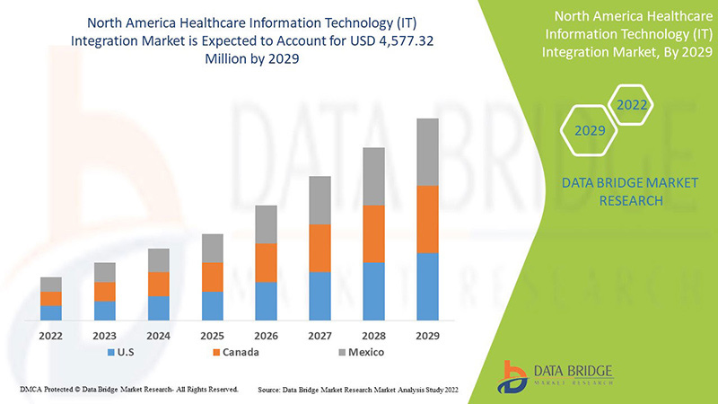 Healthcare Information Technology (IT) Integration Market