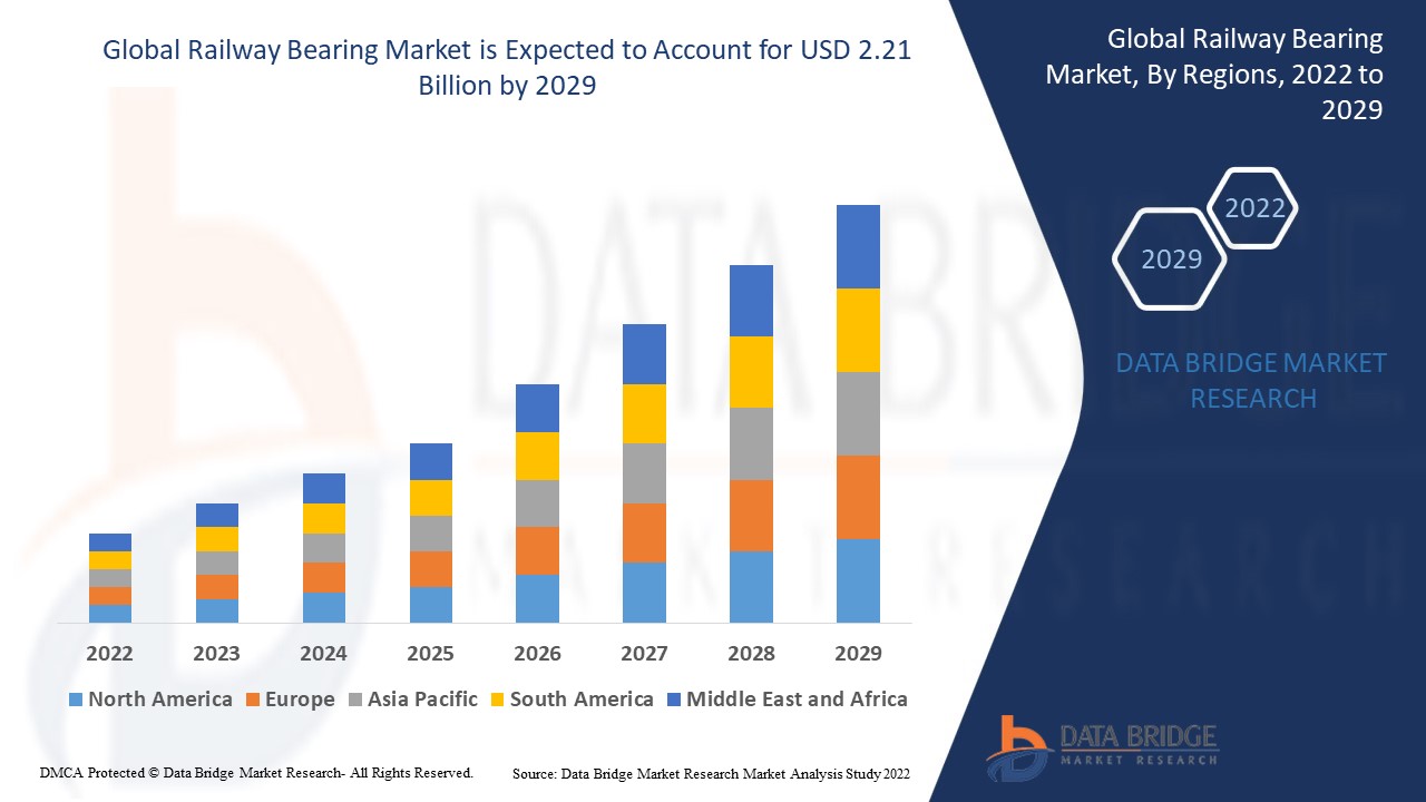 Railway Bearing Market