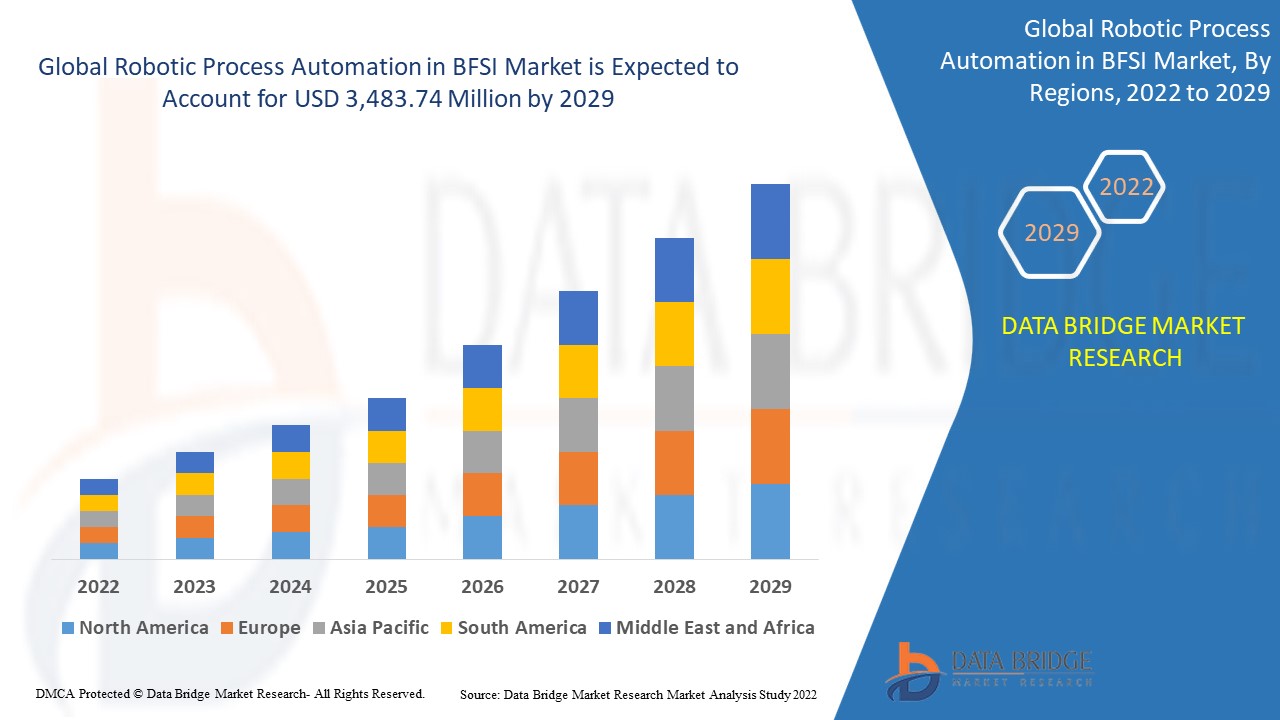 Robotic Process Automation in BFSI Market