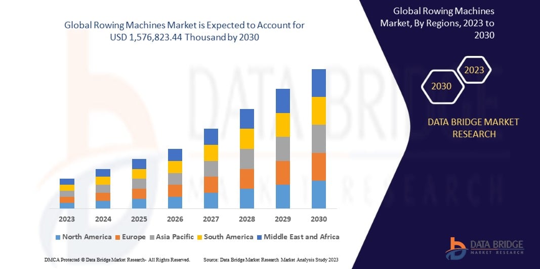 Rowing Machines Market