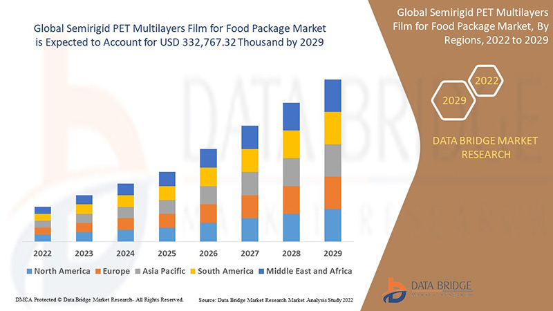 Semirigid PET Multilayers Film for Food Package Market