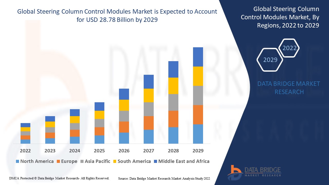 Steering Column Control Modules Market