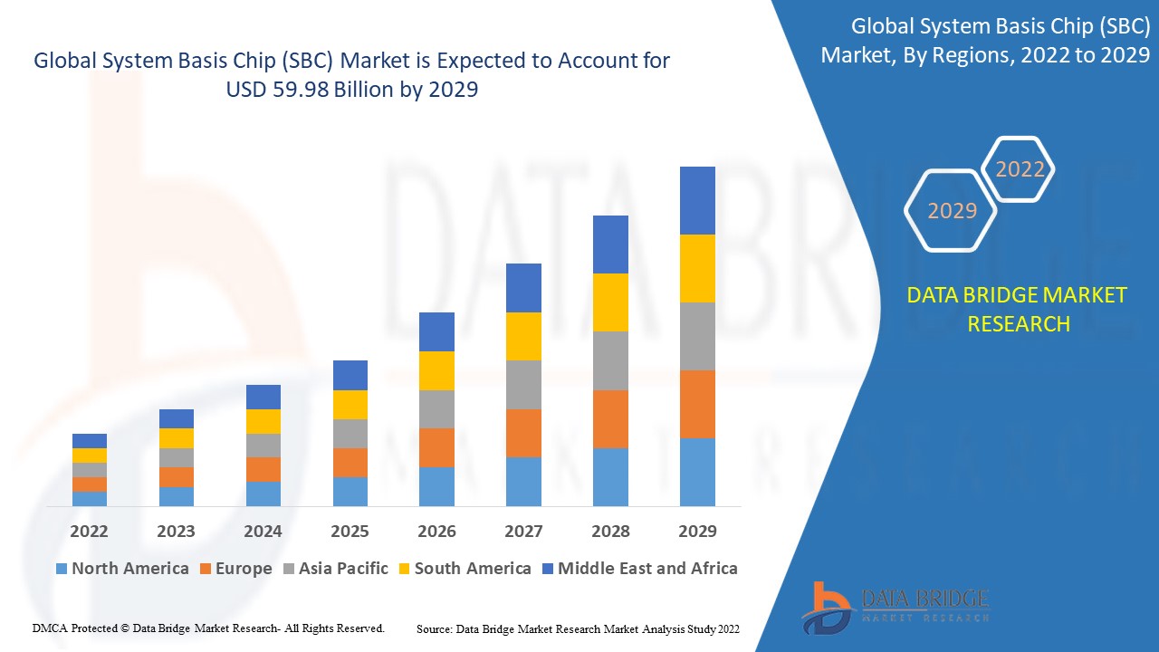 System Basis Chip (SBC) Market