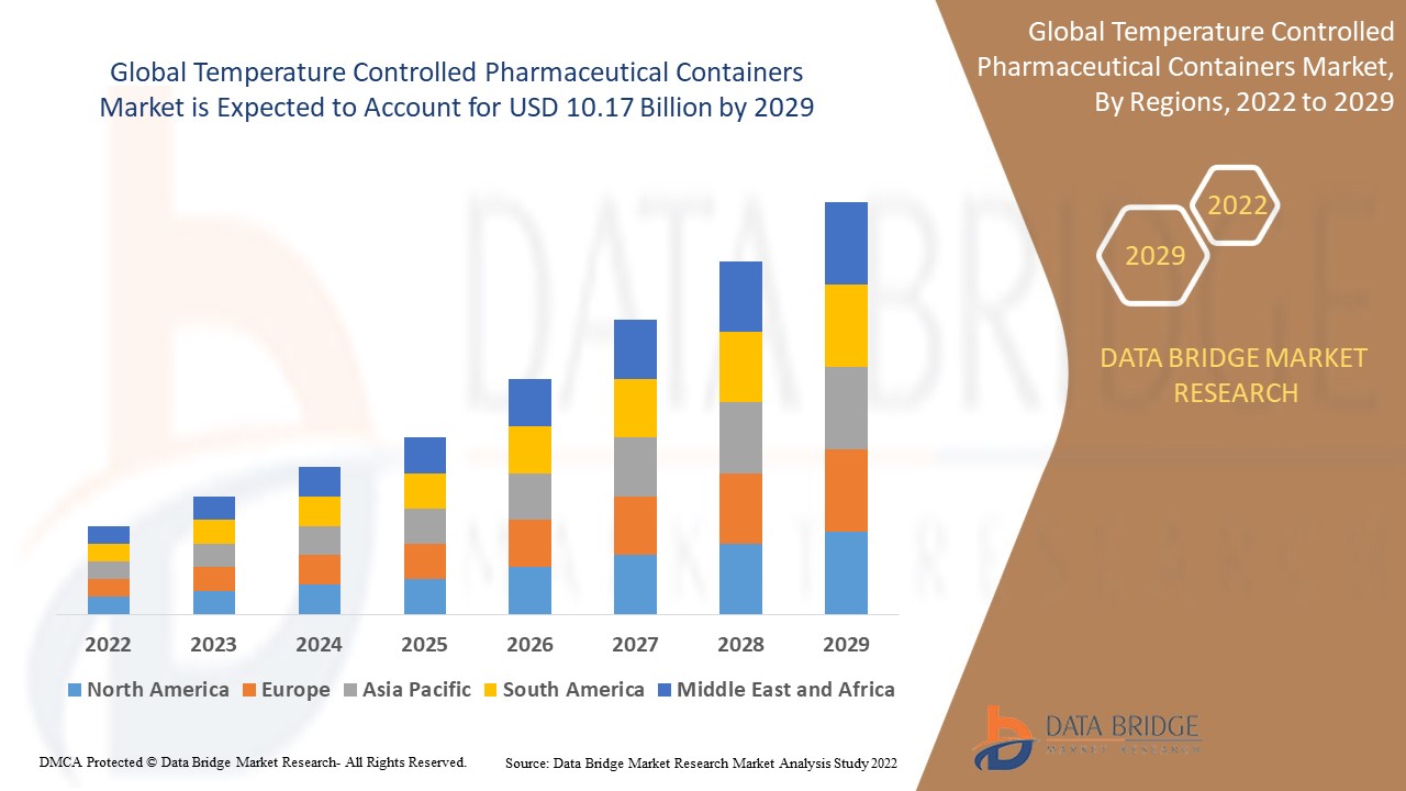 Temperature Controlled Pharmaceutical Containers Market