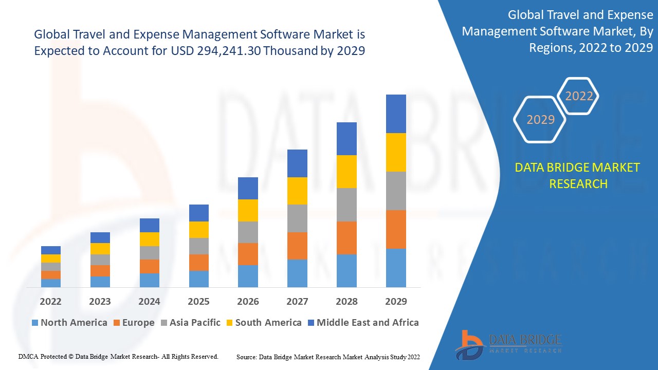 Travel and Expense Management Software Market
