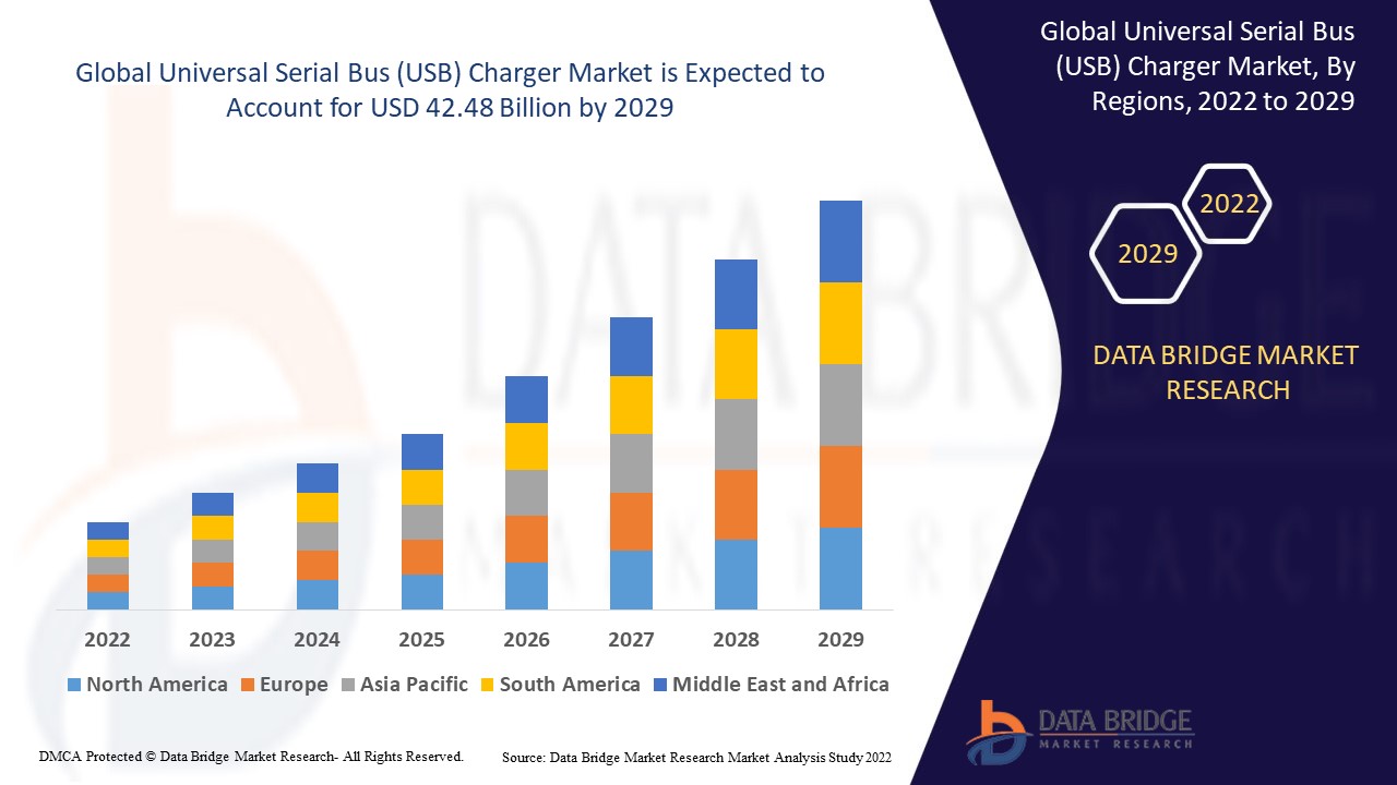 Marché des chargeurs USB (Universal Serial Bus)