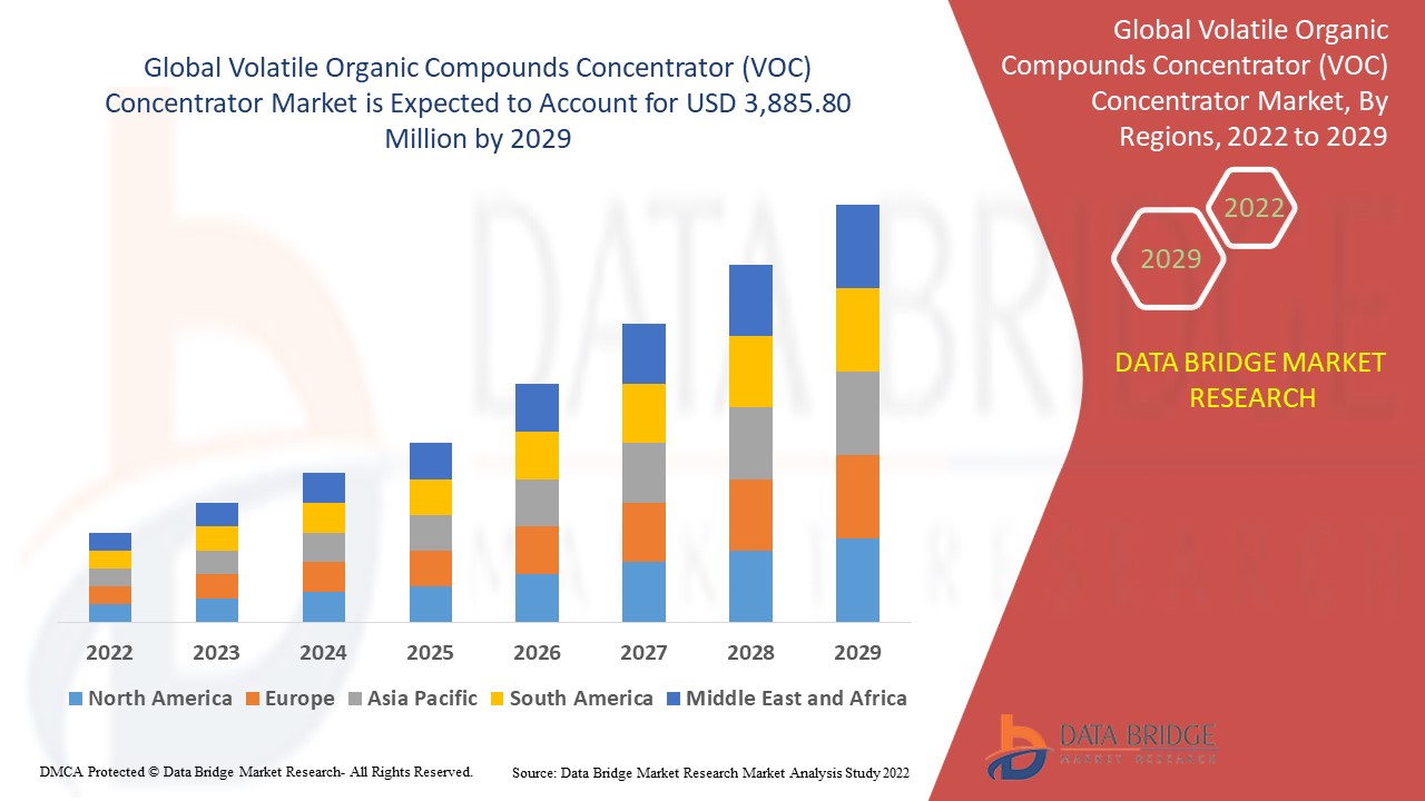 Volatile Organic Compounds Concentrator (VOC) Concentrator Market