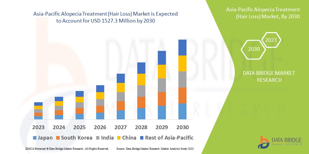 Asia-Pacific Alopecia Treatment (Hair Loss) Market