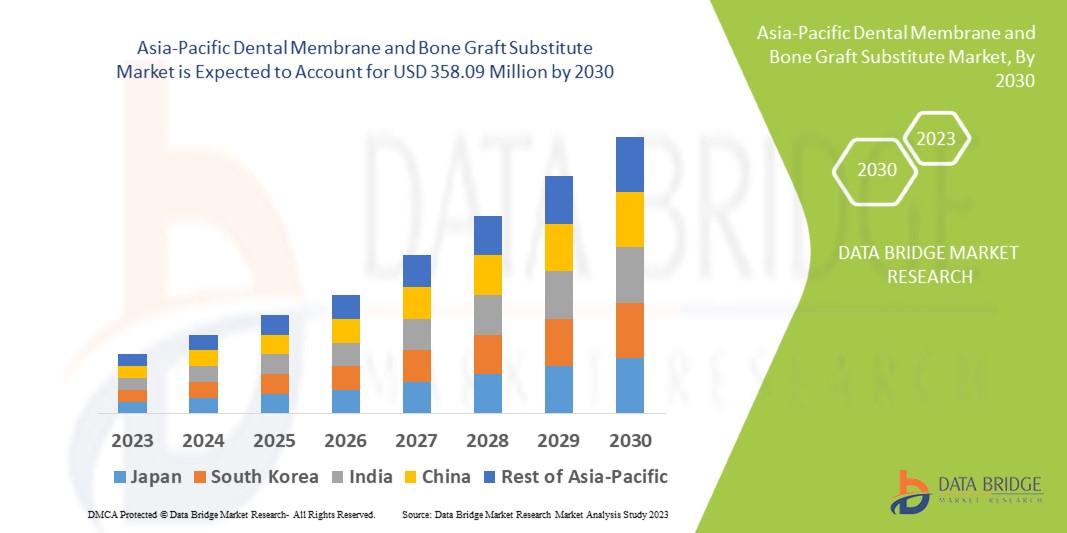 Asia-Pacific Dental Membrane and Bone Graft Substitute Market