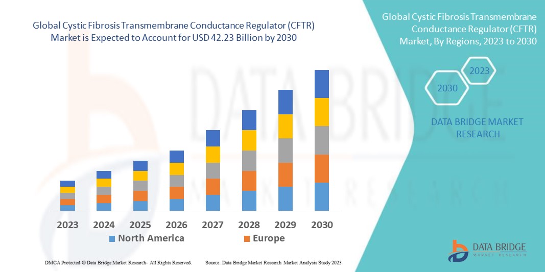 Cystic Fibrosis Transmembrane Conductance Regulator (CFTR) Market