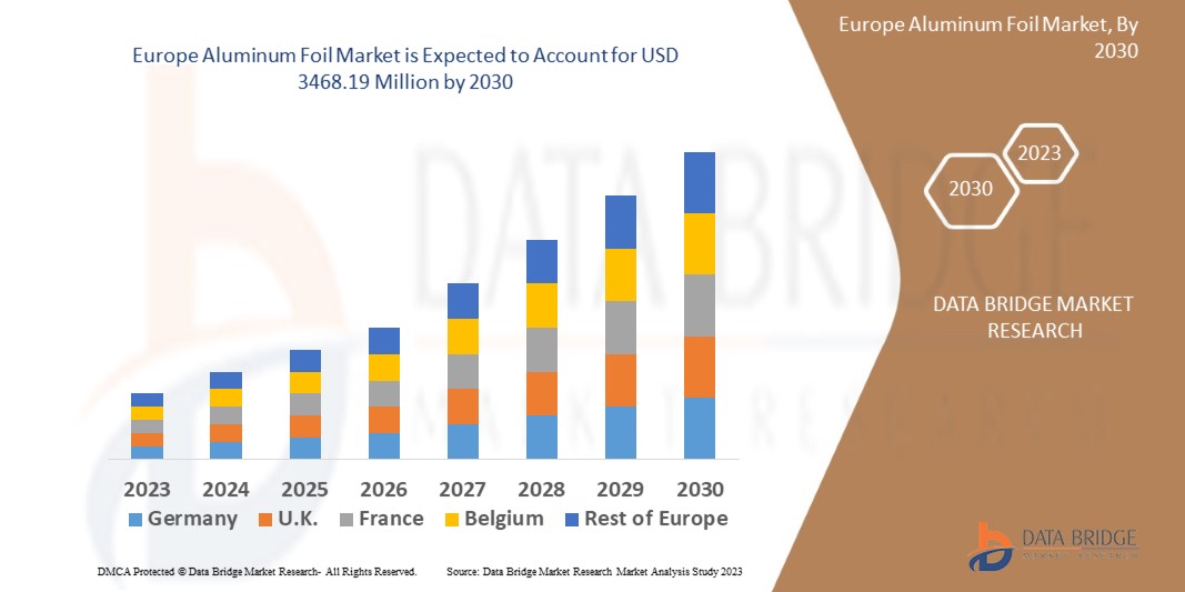 Europe Aluminum Foil Market