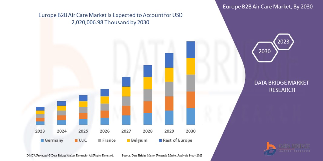 Europe B2B Air Care Market