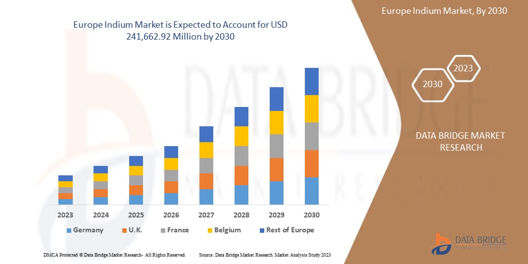 Europe Indium Market
